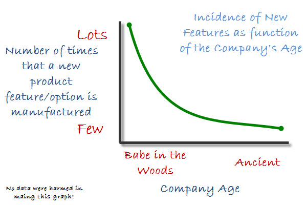 The number of new features that are added to your products will decline as your company gains experience.