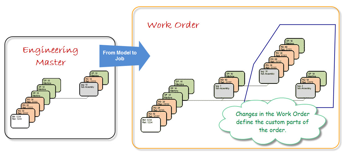 Customizing at the job level is simple when Engineering Masters are constructed according to the model-based products philosphy.